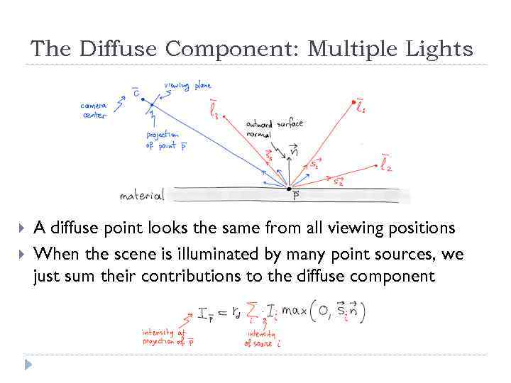 The Diffuse Component: Multiple Lights A diffuse point looks the same from all viewing