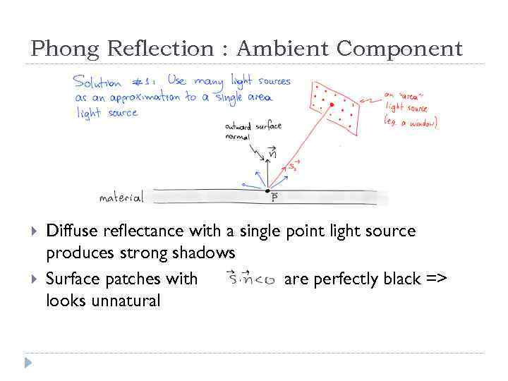 Phong Reflection : Ambient Component Diffuse reflectance with a single point light source produces