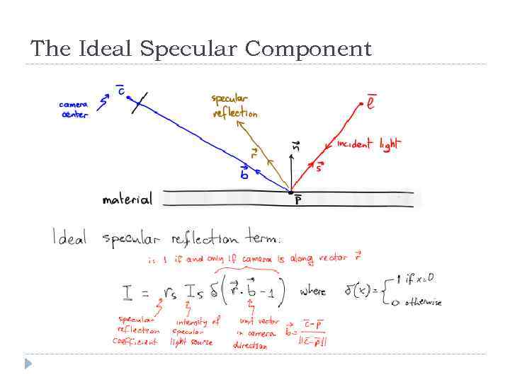 The Ideal Specular Component 