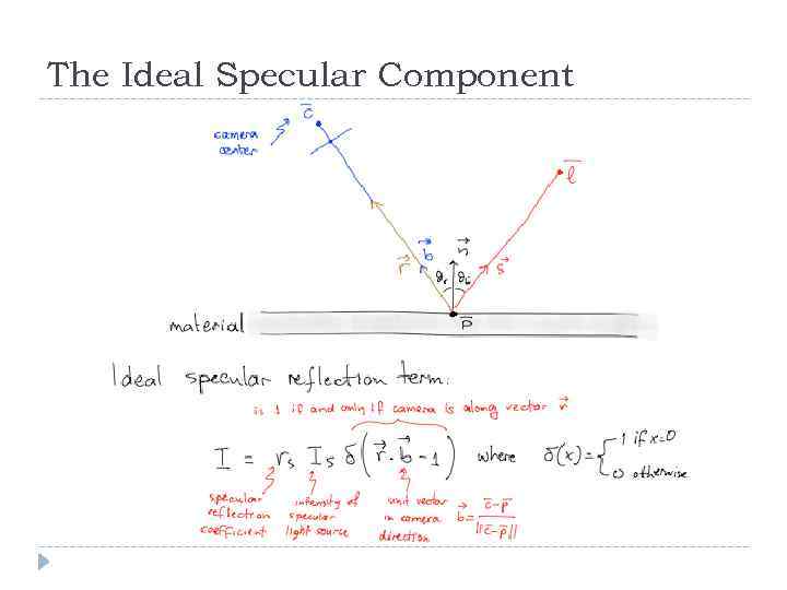 The Ideal Specular Component 