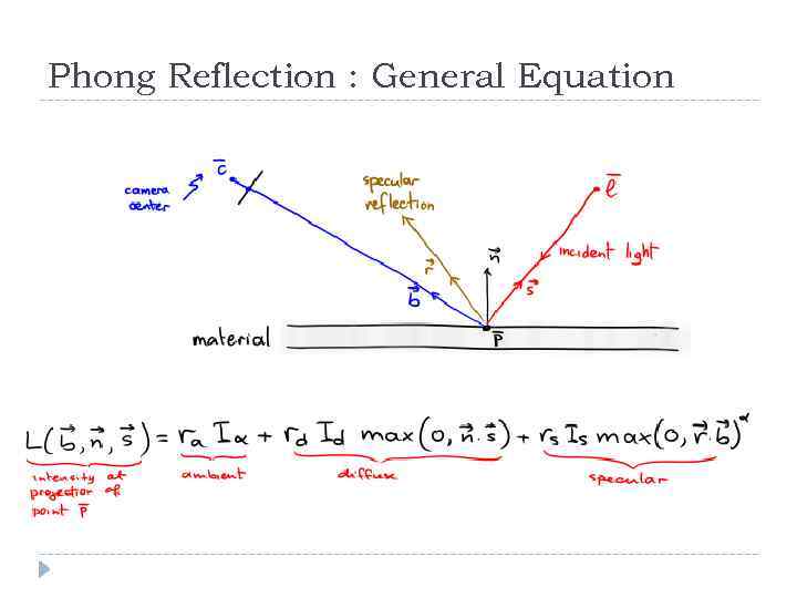 Phong Reflection : General Equation 