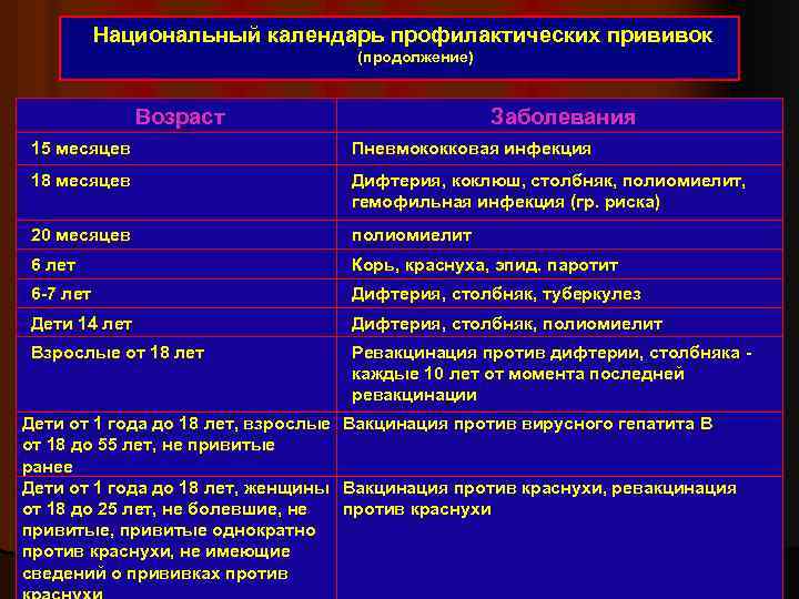 Национальный календарь профилактических прививок (продолжение) Возраст Заболевания 15 месяцев Пневмококковая инфекция 18 месяцев Дифтерия,