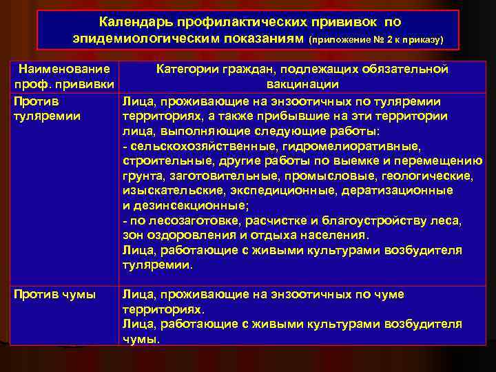 Календарь профилактических прививок по эпидемиологическим показаниям (приложение № 2 к приказу) Наименование Категории граждан,