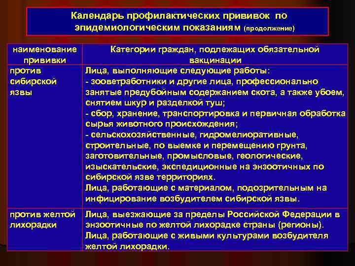 Календарь профилактических прививок по эпидемиологическим показаниям (продолжение) наименование Категории граждан, подлежащих обязательной прививки вакцинации