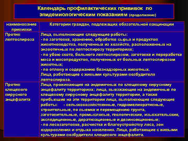Календарь профилактических прививок по эпидемиологическим показаниям (продолжение) наименование Категории граждан, подлежащих обязательной вакцинации прививки