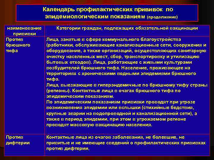 Календарь профилактических прививок по эпидемиологическим показаниям (продолжение) наименование Категории граждан, подлежащих обязательной вакцинации прививки