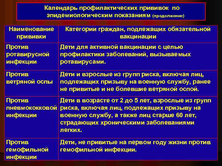 Календарь профилактических прививок по эпидемиологическим показаниям (продолжение) Наименование прививки Категории граждан, подлежащих обязательной вакцинации