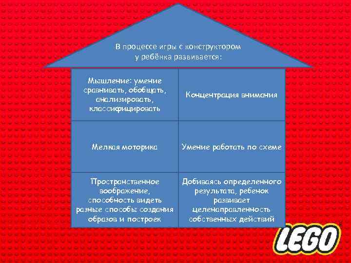 В процессе игры с конструктором у ребёнка развивается: Мышление: умение сравнивать, обобщать, анализировать, классифицировать