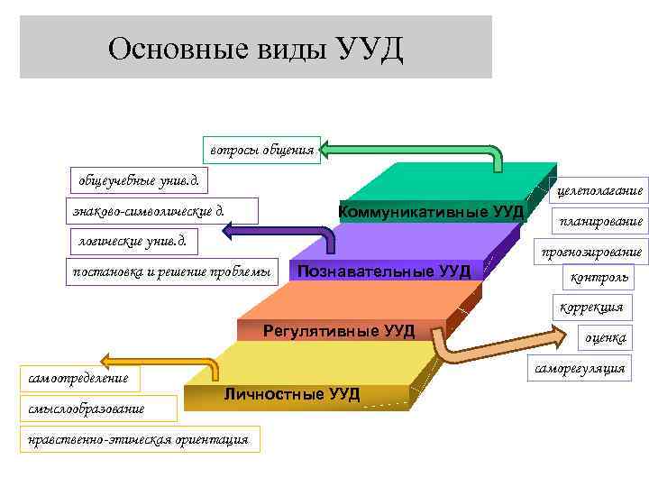 Основные виды УУД вопросы общения общеучебные унив. д. целеполагание знаково-символические д. Коммуникативные УУД логические