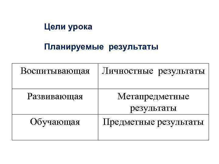 Цели урока Планируемые результаты Воспитывающая Личностные результаты Развивающая Метапредметные результаты Предметные результаты Обучающая 