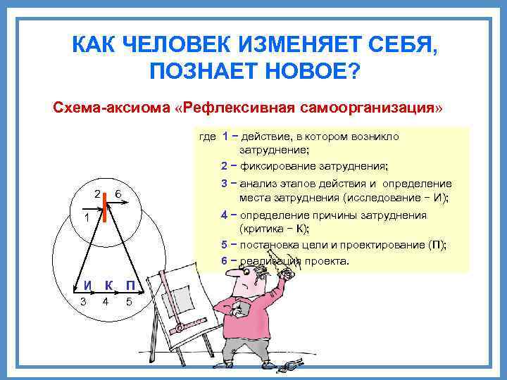 КАК ЧЕЛОВЕК ИЗМЕНЯЕТ СЕБЯ, ПОЗНАЕТ НОВОЕ? Схема-аксиома «Рефлексивная самоорганизация» где 1 − действие, в