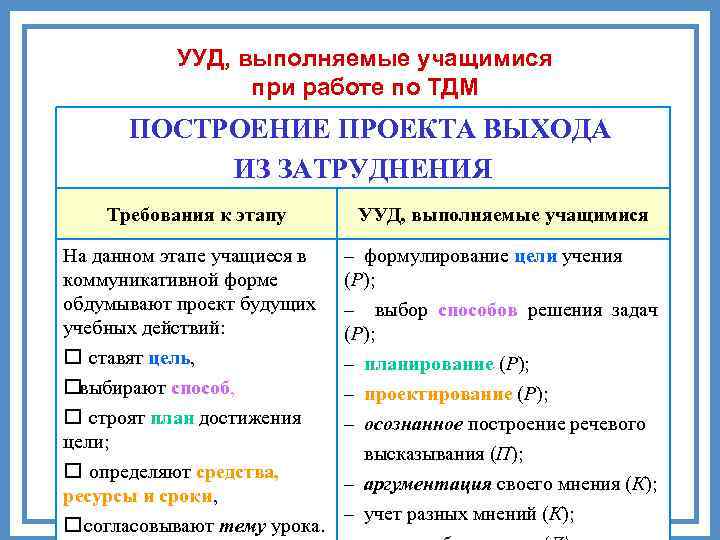 УУД, выполняемые учащимися при работе по ТДМ ПОСТРОЕНИЕ ПРОЕКТА ВЫХОДА ИЗ ЗАТРУДНЕНИЯ Требования к