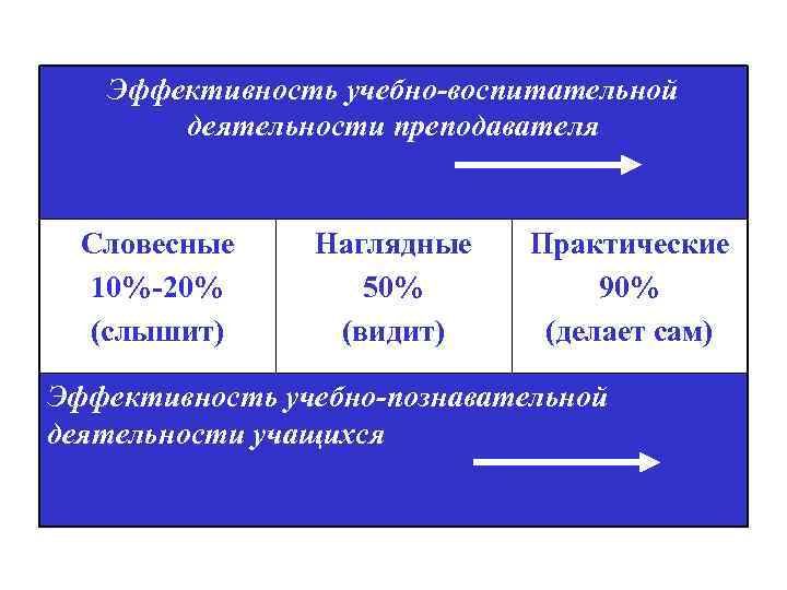 Эффективность учебно-воспитательной деятельности преподавателя Словесные 10%-20% (слышит) Наглядные 50% (видит) Практические 90% (делает сам)