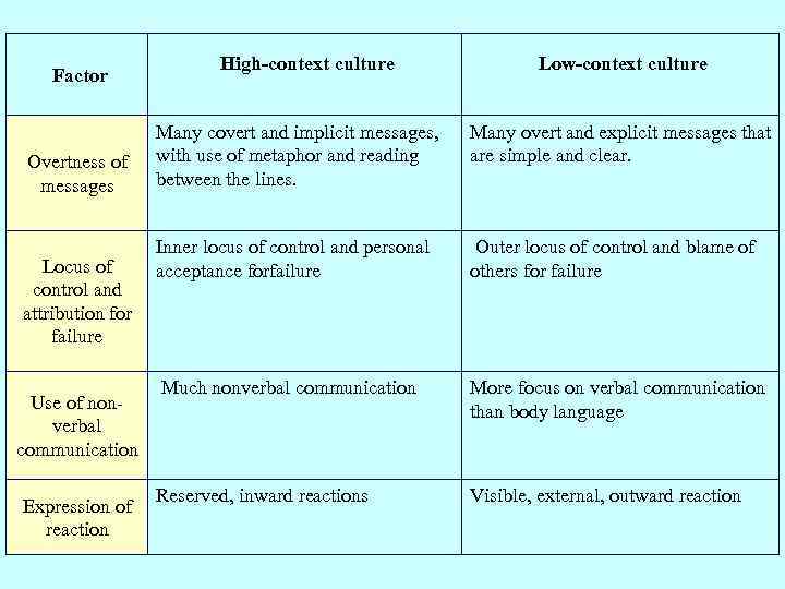  Factor Overtness of messages Locus of control and attribution for failure Use of
