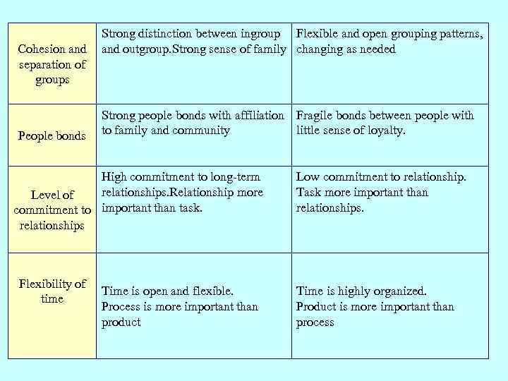 Strong distinction between ingroup Flexible and open grouping patterns, Cohesion and outgroup. Strong sense
