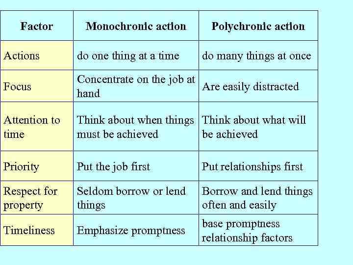 More things перевод на русский. “Monochronic” and “polychronic”. Polychronic Culture. Monochronic vs polychronic Cultures. Polychronic and monochronic Cultures examples.