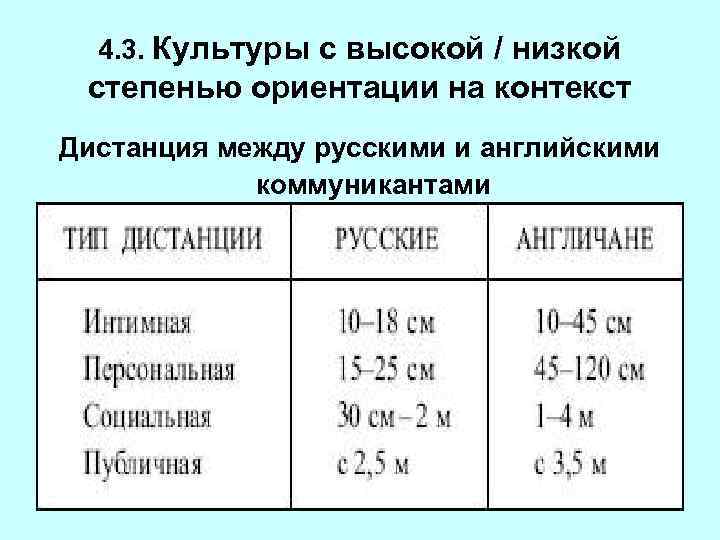 4. 3. Культуры с высокой / низкой степенью ориентации на контекст Дистанция между русскими