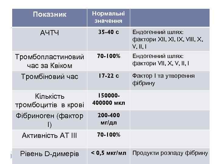 Показник Нормальні значення АЧТЧ 35 -40 с Ендогенний шлях: фактори XII, XI, IX, VIII,