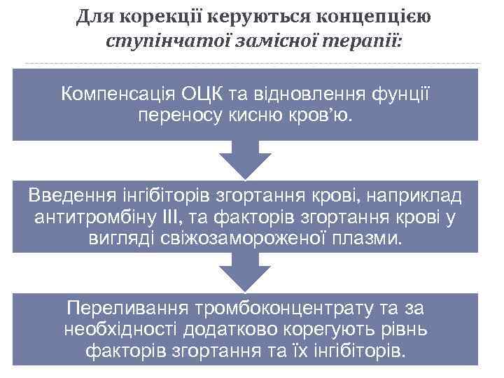 Для корекції керуються концепцією ступінчатої замісної терапії: Компенсація ОЦК та відновлення фунції переносу кисню
