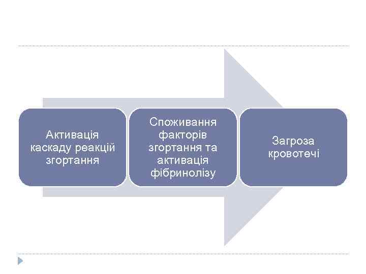 Активація каскаду реакцій згортання Споживання факторів згортання та активація фібринолізу Загроза кровотечі 