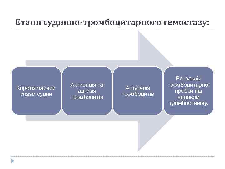 Етапи судинно-тромбоцитарного гемостазу: Короткочасний спазм судин Активація та адгезія тромбоцитів Агрегація тромбоцитів Ретракція тромбоцитарної