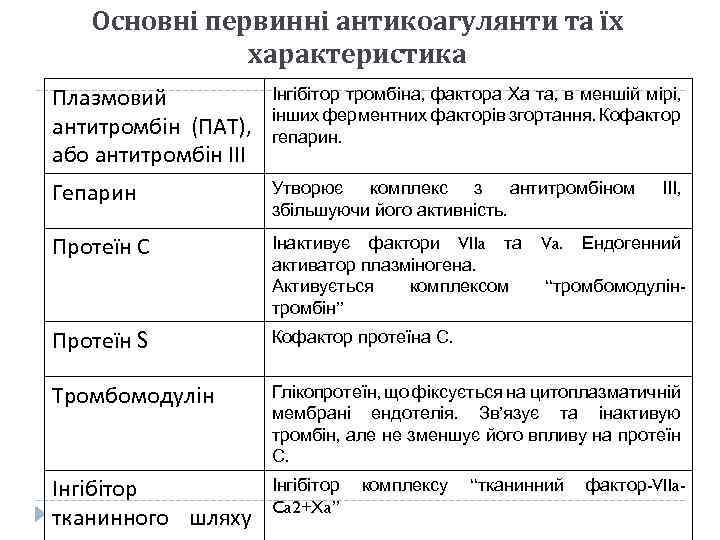 Основні первинні антикоагулянти та їх характеристика Плазмовий антитромбін (ПАТ), або антитромбін ІІІ Інгібітор тромбіна,