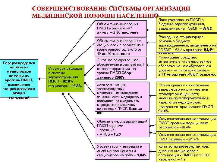 СОВЕРШЕНСТВОВАНИЕ СИСТЕМЫ ОРГАНИЗАЦИИ МЕДИЦИНСКОЙ ПОМОЩИ НАСЕЛЕНИЮ Объем финансирования ПМСП в расчете на 1 жителя