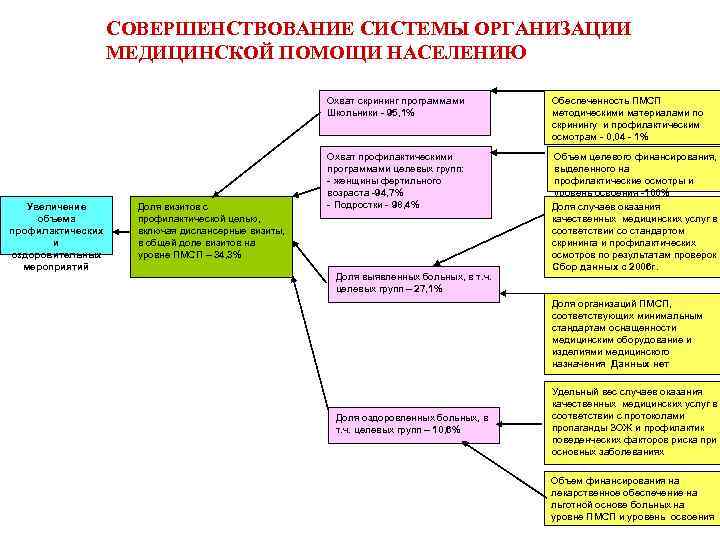 Организация стационарной помощи населению современные проблемы презентация