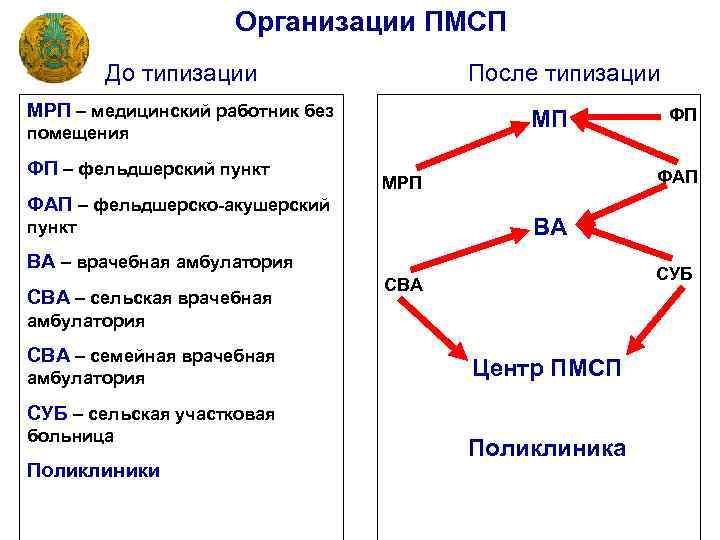 Организации ПМСП До типизации После типизации МРП – медицинский работник без МП помещения ФП