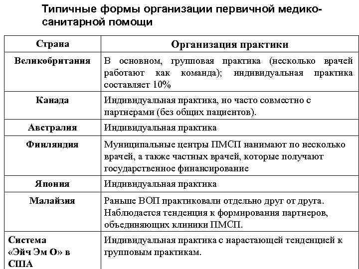 Типичные формы организации первичной медикосанитарной помощи Страна Организация практики Великобритания В основном, групповая практика