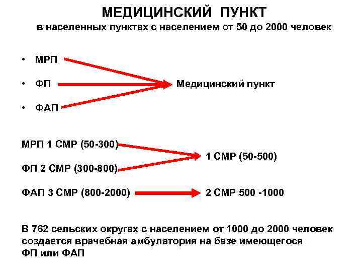 МЕДИЦИНСКИЙ ПУНКТ в населенных пунктах с населением от 50 до 2000 человек • МРП