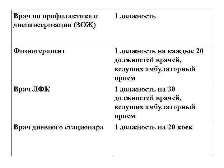 Врач по профилактике и диспансеризации (ЗОЖ) 1 должность Физиотерапевт 1 должность на каждые 20