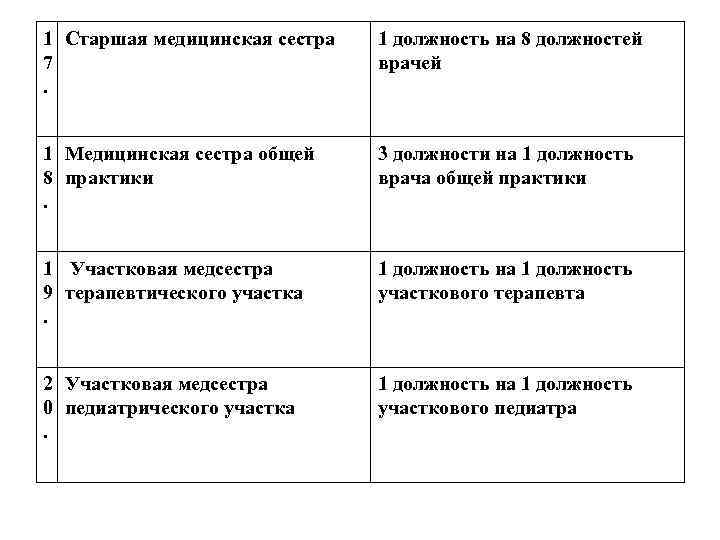 1 Старшая медицинская сестра 7. 1 должность на 8 должностей врачей 1 Медицинская сестра