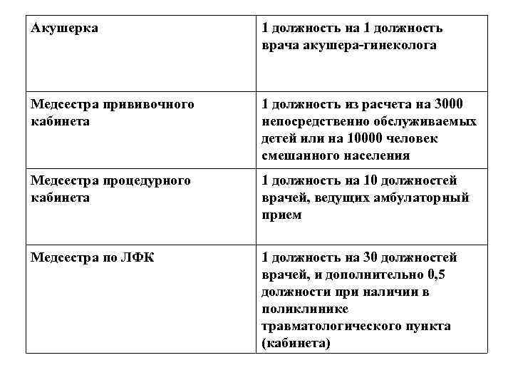 Акушерка 1 должность на 1 должность врача акушера-гинеколога Медсестра прививочного кабинета 1 должность из