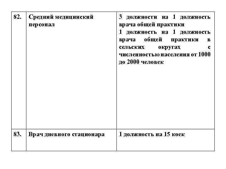 82. Средний медицинский персонал 3 должности на 1 должность врача общей практики 1 должность