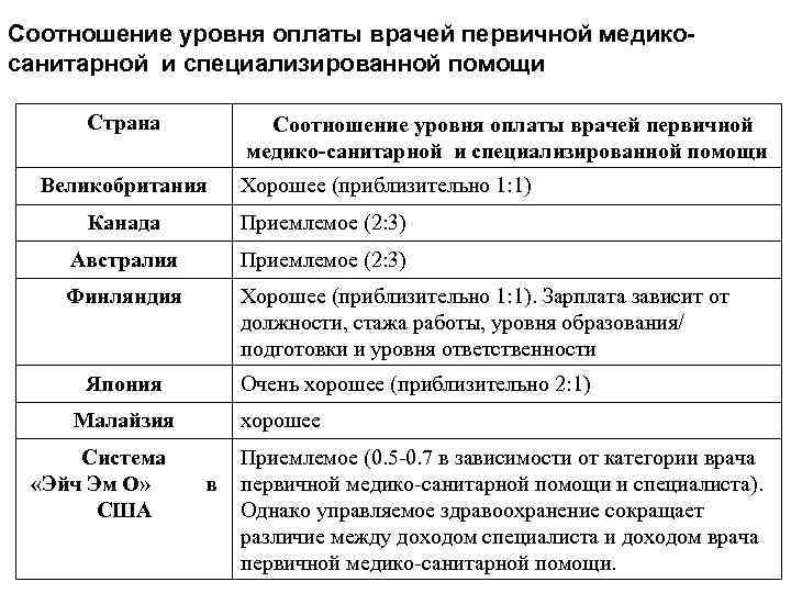 Соотношение уровня оплаты врачей первичной медикосанитарной и специализированной помощи Страна Соотношение уровня оплаты врачей