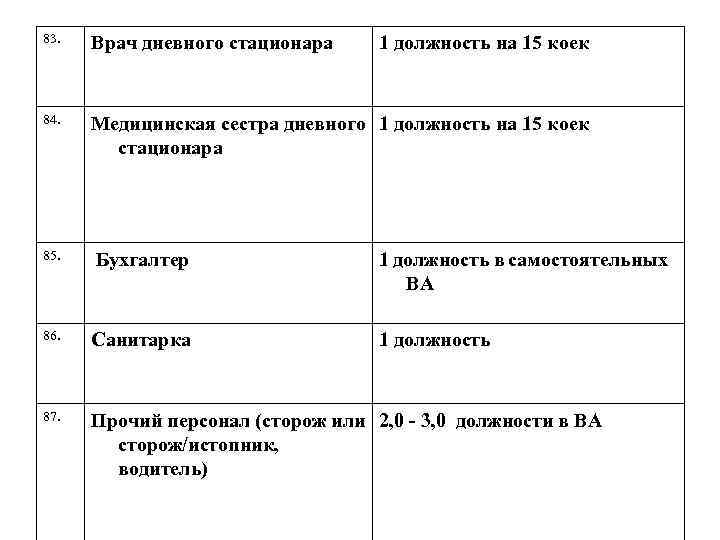 83. Врач дневного стационара 84. Медицинская сестра дневного 1 должность на 15 коек стационара