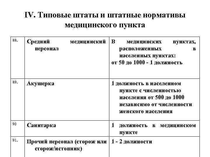 IV. Типовые штаты и штатные нормативы медицинского пункта 88. Средний персонал 89. Акушерка 1