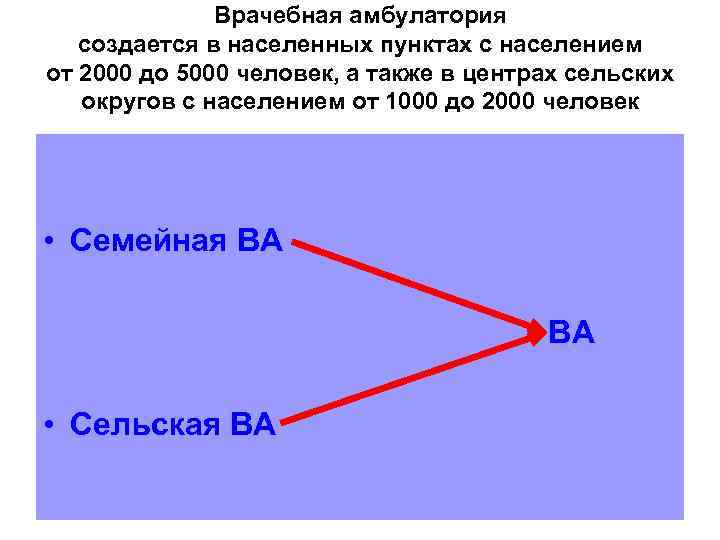 Врачебная амбулатория создается в населенных пунктах с населением от 2000 до 5000 человек, а