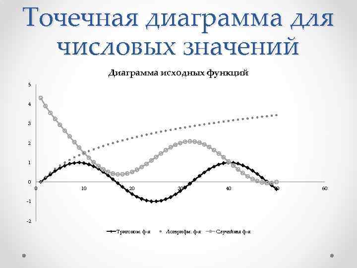 Точечная диаграмма для числовых значений Диаграмма исходных функций 5 4 3 2 1 0