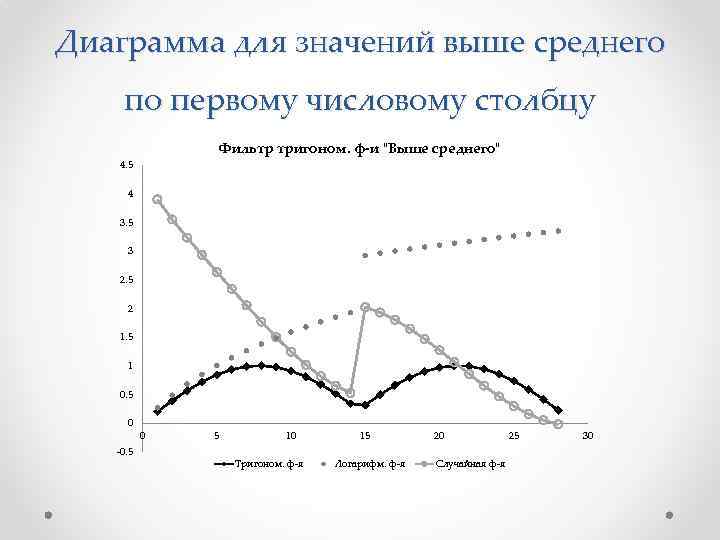 Диаграмма для значений выше среднего по первому числовому столбцу Фильтр тригоном. ф-и "Выше среднего"