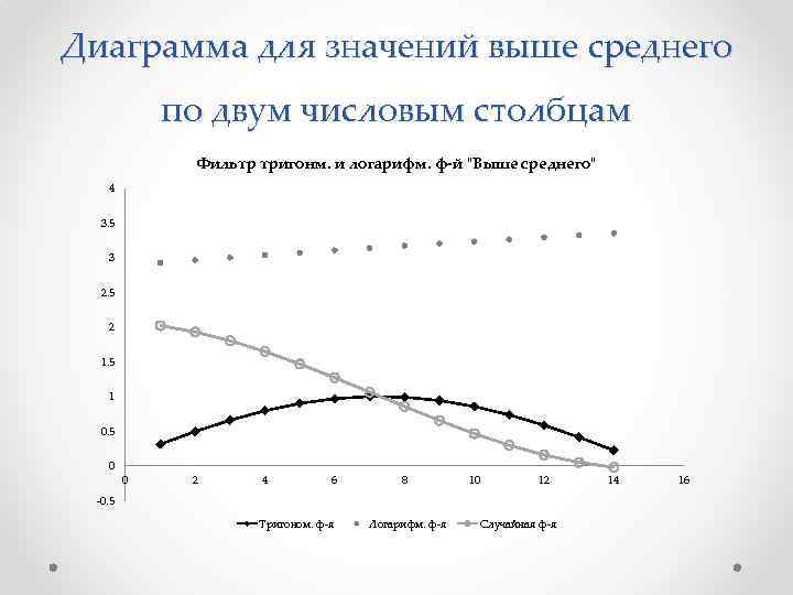 Диаграмма для значений выше среднего по двум числовым столбцам Фильтр тригонм. и логарифм. ф-й