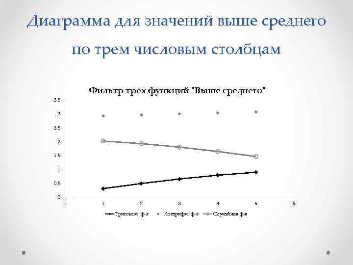 Диаграмма для значений выше среднего по трем числовым столбцам Фильтр трех функций "Выше среднего"