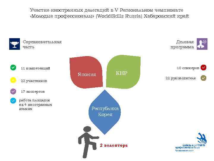 Участие иностранных делегаций в V Региональном чемпионате «Молодые профессионалы» (World. Skills Russia) Хабаровский край