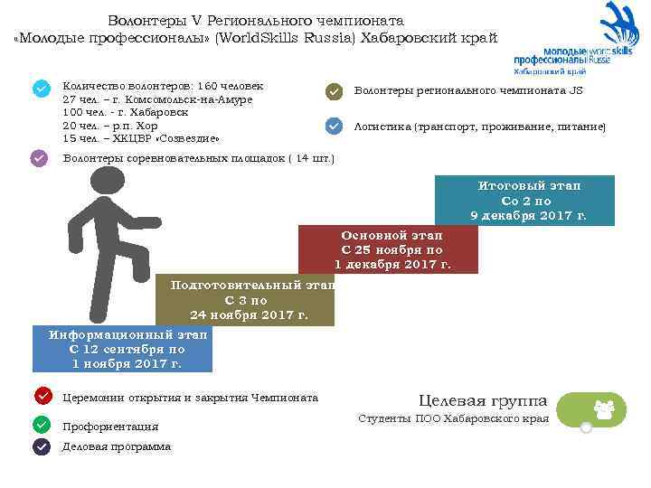 Волонтеры V Регионального чемпионата «Молодые профессионалы» (World. Skills Russia) Хабаровский край Количество волонтеров: 160