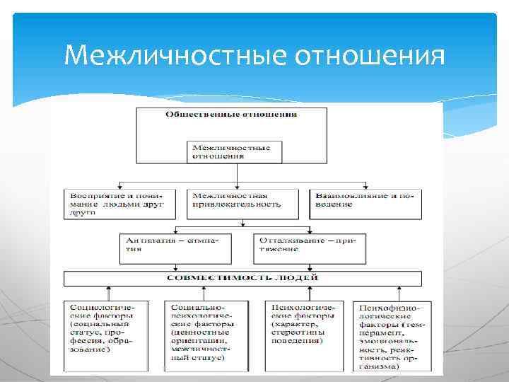 Межличностные отношения 