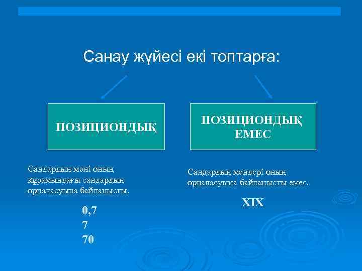 Санау жүйесі екі топтарға: ПОЗИЦИОНДЫҚ Сандардың мәні оның құрамындағы сандардың орналасуына байланысты. 0, 7