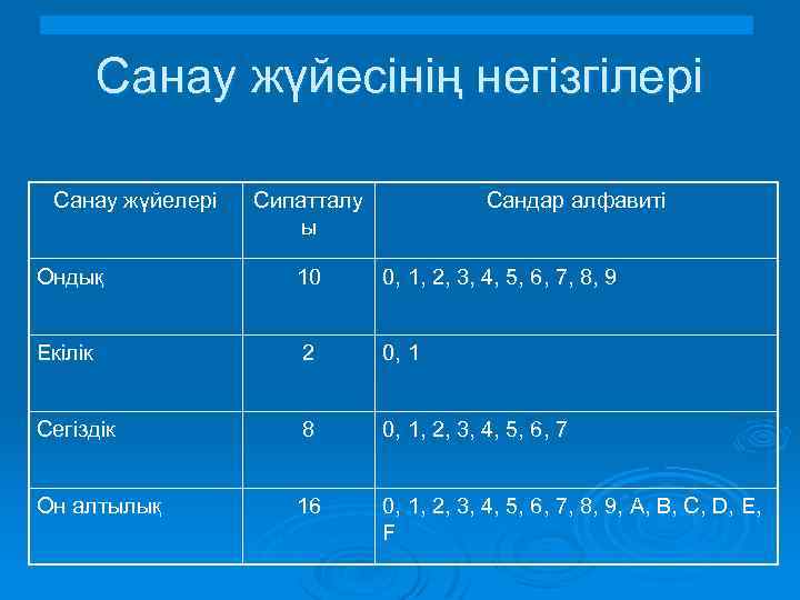 Санау жүйесінің негізгілері Санау жүйелері Сипатталу ы Сандар алфавиті Ондық 10 0, 1, 2,