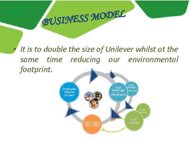 MODEL USINESS B • It is to double the size of Unilever whilst at