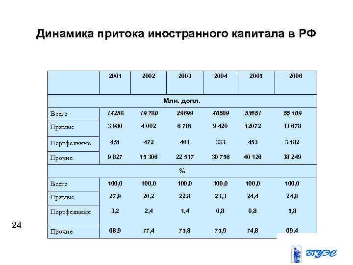 Динамика притока иностранного капитала в РФ 2001 2002 2003 2004 2005 2006 Млн. долл.